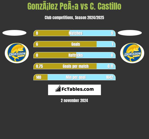 GonzÃ¡lez PeÃ±a vs C. Castillo h2h player stats