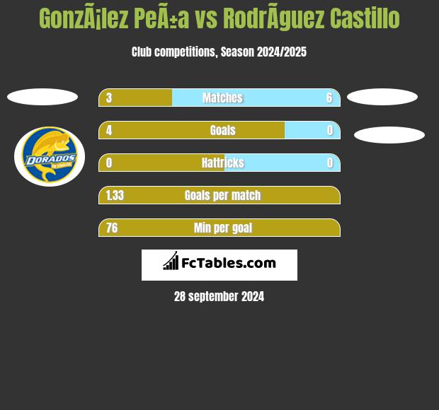 GonzÃ¡lez PeÃ±a vs RodrÃ­guez Castillo h2h player stats