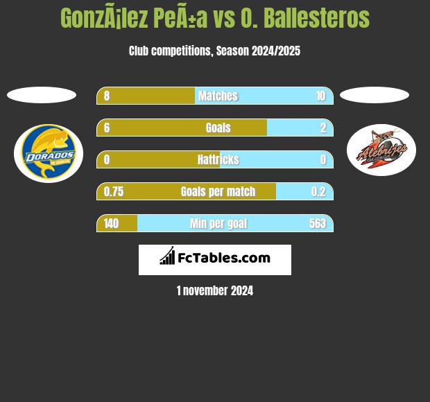 GonzÃ¡lez PeÃ±a vs O. Ballesteros h2h player stats