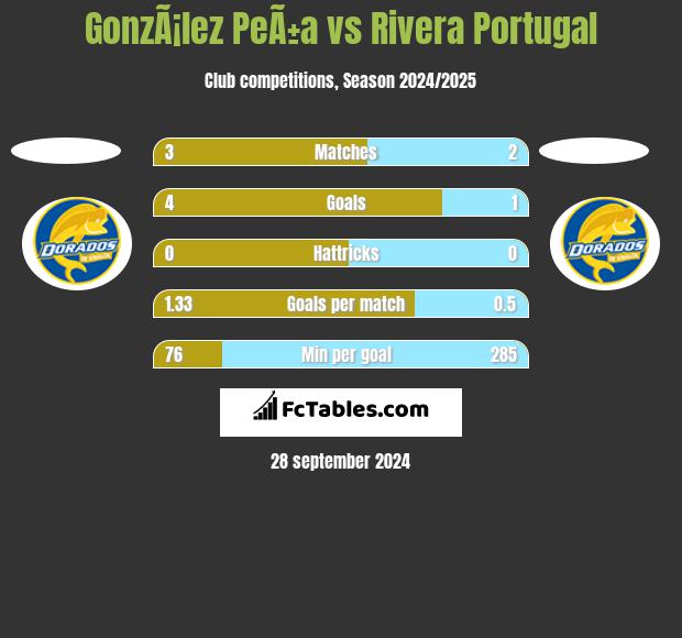 GonzÃ¡lez PeÃ±a vs Rivera Portugal h2h player stats