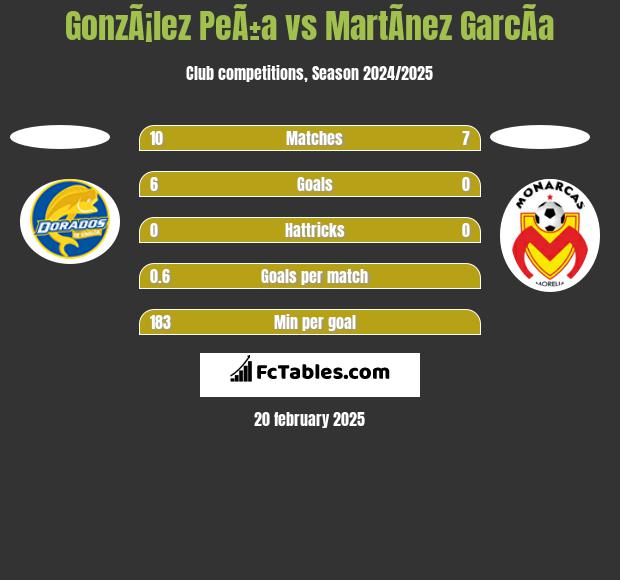 GonzÃ¡lez PeÃ±a vs MartÃ­nez GarcÃ­a h2h player stats