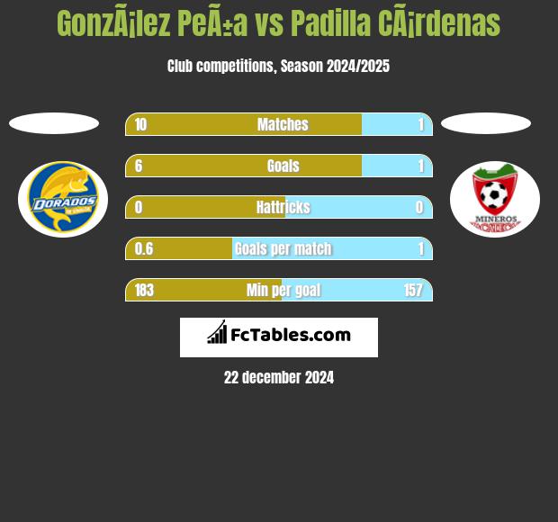 GonzÃ¡lez PeÃ±a vs Padilla CÃ¡rdenas h2h player stats