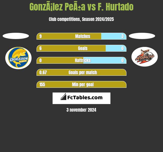 GonzÃ¡lez PeÃ±a vs F. Hurtado h2h player stats