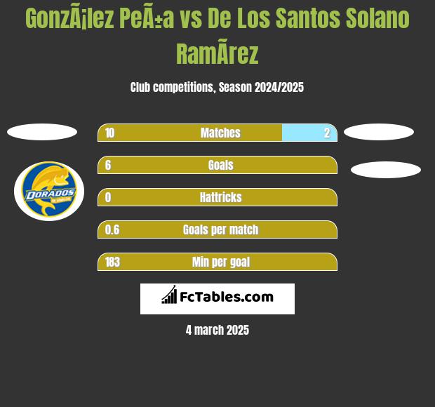 GonzÃ¡lez PeÃ±a vs De Los Santos Solano RamÃ­rez h2h player stats