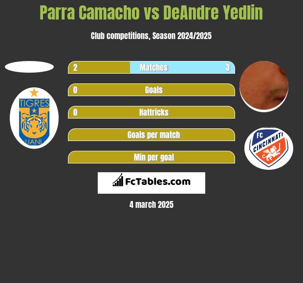 Parra Camacho vs DeAndre Yedlin h2h player stats