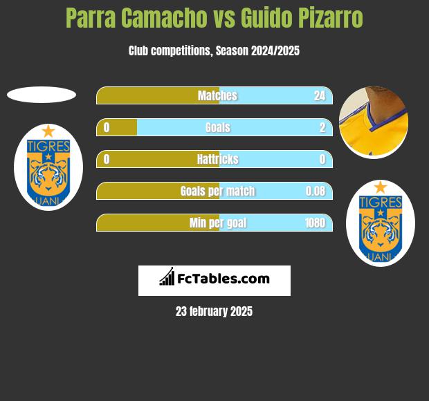 Parra Camacho vs Guido Pizarro h2h player stats