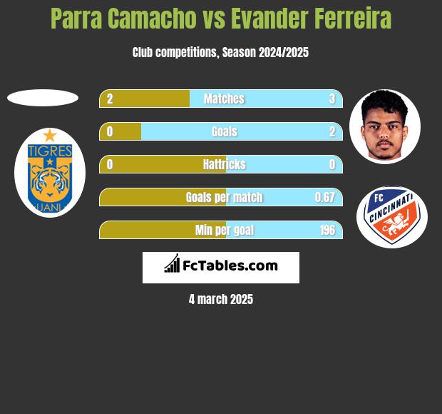 Parra Camacho vs Evander Ferreira h2h player stats