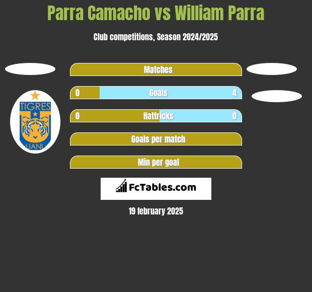 Parra Camacho vs William Parra h2h player stats