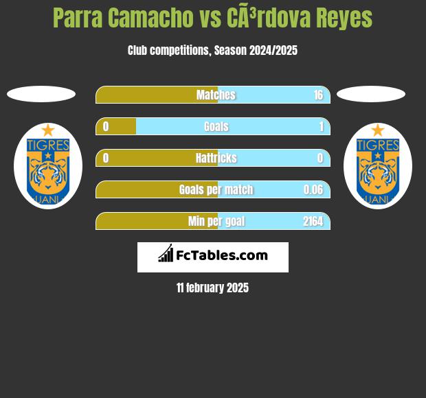 Parra Camacho vs CÃ³rdova Reyes h2h player stats