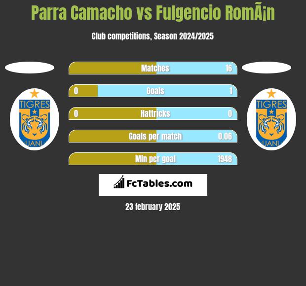 Parra Camacho vs Fulgencio RomÃ¡n h2h player stats