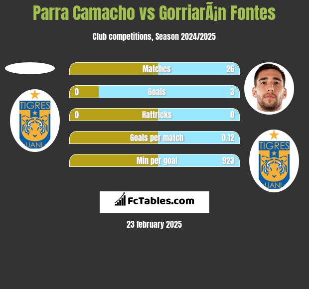 Parra Camacho vs GorriarÃ¡n Fontes h2h player stats