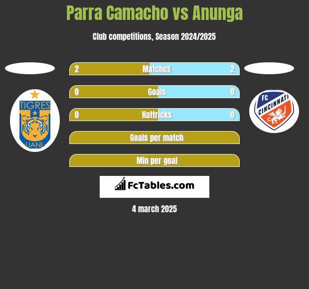 Parra Camacho vs Anunga h2h player stats