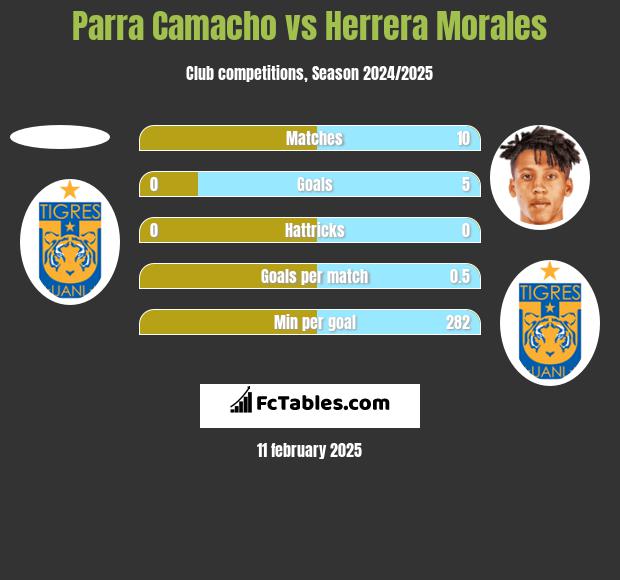 Parra Camacho vs Herrera Morales h2h player stats