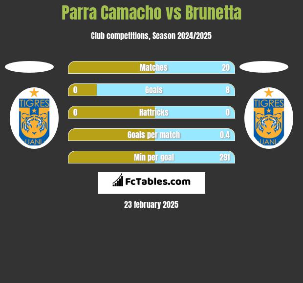 Parra Camacho vs Brunetta h2h player stats