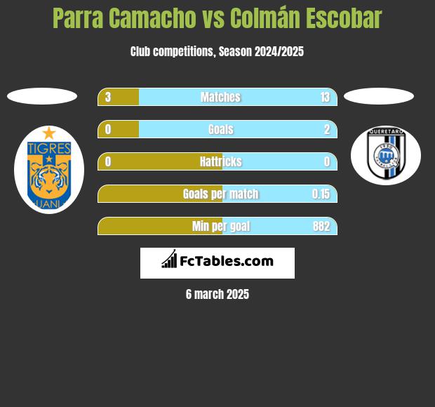 Parra Camacho vs Colmán Escobar h2h player stats