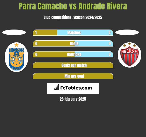 Parra Camacho vs Andrade Rivera h2h player stats