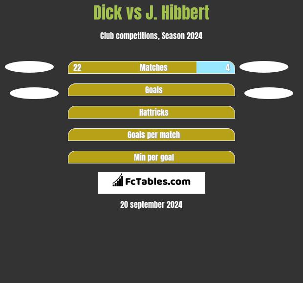 Dick vs J. Hibbert h2h player stats