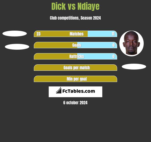 Dick vs Ndiaye h2h player stats