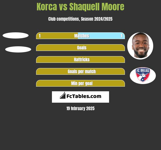 Korca vs Shaquell Moore h2h player stats