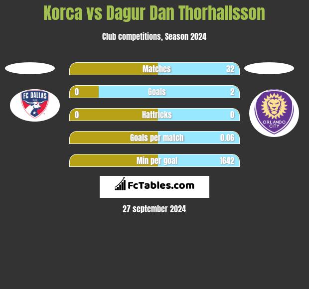 Korca vs Dagur Dan Thorhallsson h2h player stats