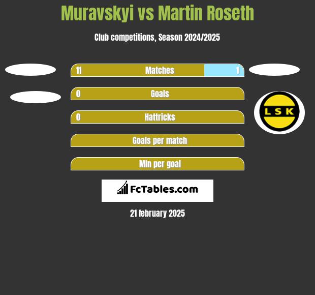 Muravskyi vs Martin Roseth h2h player stats