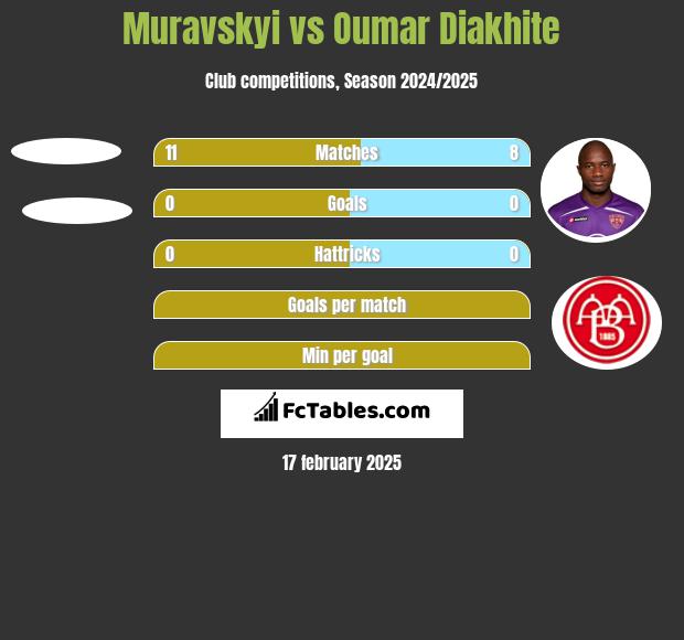 Muravskyi vs Oumar Diakhite h2h player stats