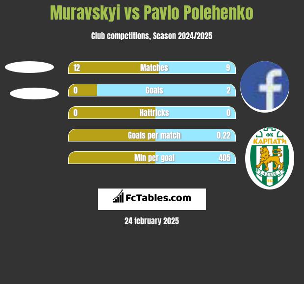 Muravskyi vs Pavlo Polehenko h2h player stats