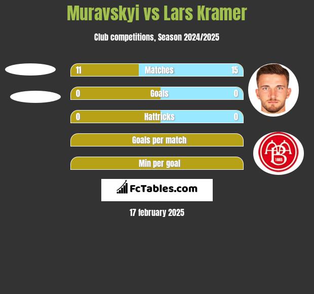 Muravskyi vs Lars Kramer h2h player stats