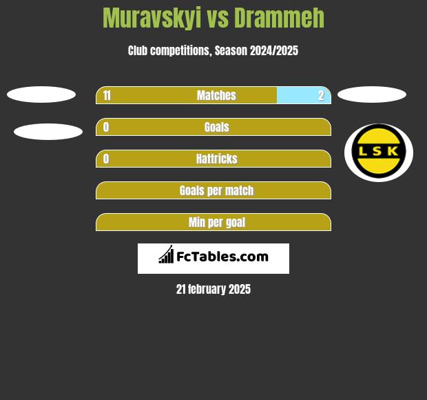 Muravskyi vs Drammeh h2h player stats