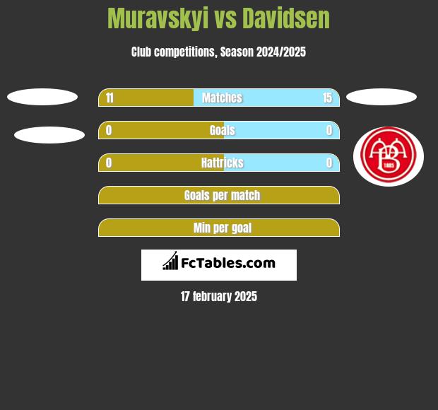 Muravskyi vs Davidsen h2h player stats