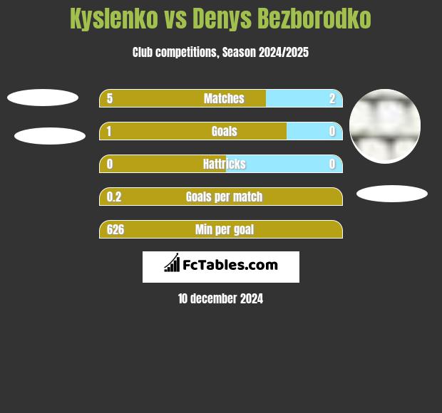 Kyslenko vs Denys Bezborodko h2h player stats