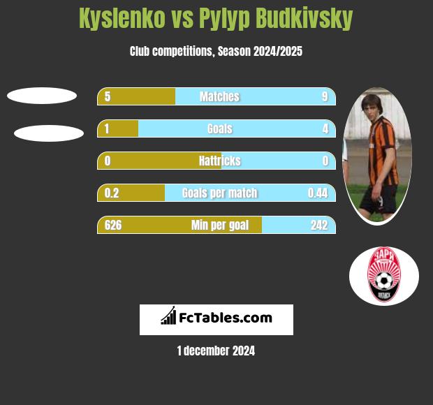 Kyslenko vs Pylyp Budkivsky h2h player stats