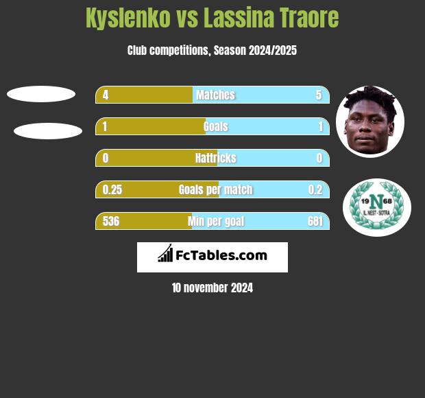 Kyslenko vs Lassina Traore h2h player stats