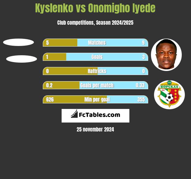 Kyslenko vs Onomigho Iyede h2h player stats