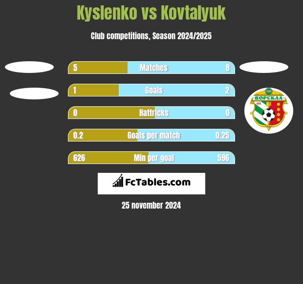 Kyslenko vs Kovtalyuk h2h player stats