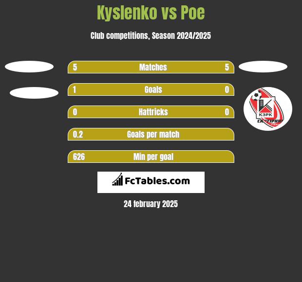 Kyslenko vs Poe h2h player stats