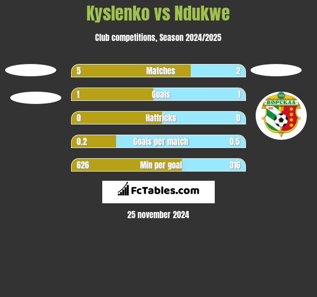 Kyslenko vs Ndukwe h2h player stats