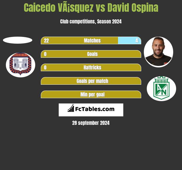 Caicedo VÃ¡squez vs David Ospina h2h player stats