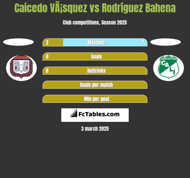 Caicedo VÃ¡squez vs Rodríguez Bahena h2h player stats