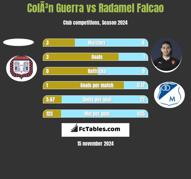 ColÃ³n Guerra vs Radamel Falcao h2h player stats