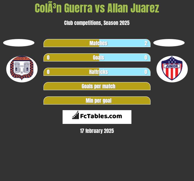 ColÃ³n Guerra vs Allan Juarez h2h player stats