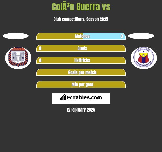 ColÃ³n Guerra vs  h2h player stats