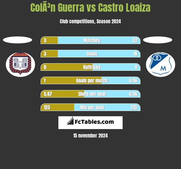 ColÃ³n Guerra vs Castro Loaiza h2h player stats