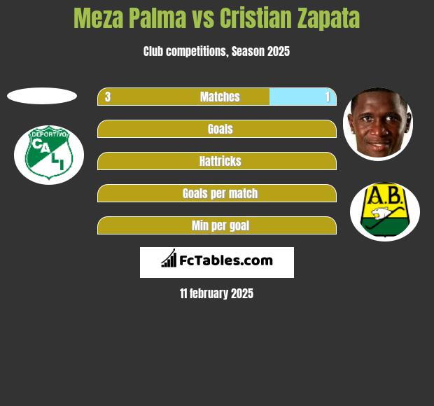 Meza Palma vs Cristian Zapata h2h player stats