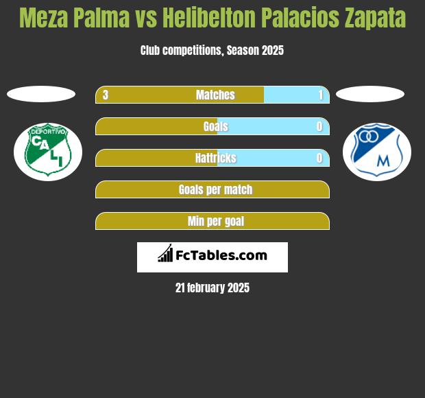 Meza Palma vs Helibelton Palacios Zapata h2h player stats