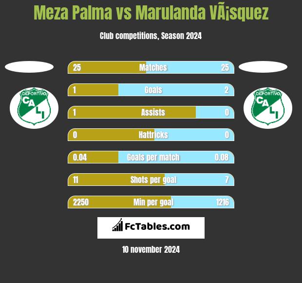 Meza Palma vs Marulanda VÃ¡squez h2h player stats