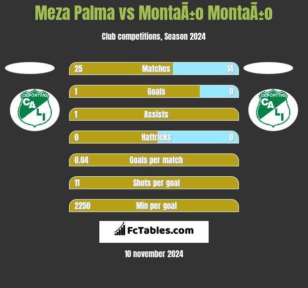 Meza Palma vs MontaÃ±o MontaÃ±o h2h player stats