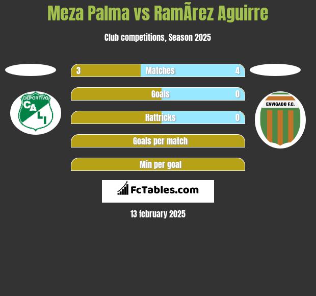 Meza Palma vs RamÃ­rez Aguirre h2h player stats