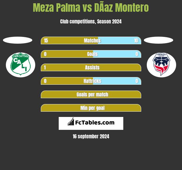 Meza Palma vs DÃ­az Montero h2h player stats