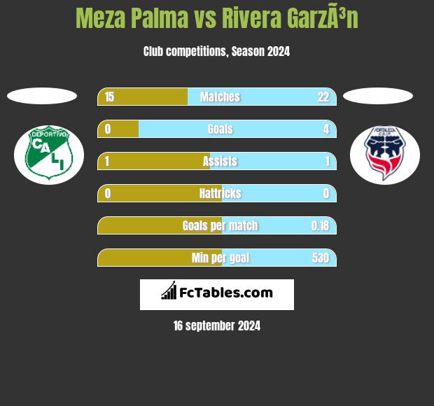 Meza Palma vs Rivera GarzÃ³n h2h player stats